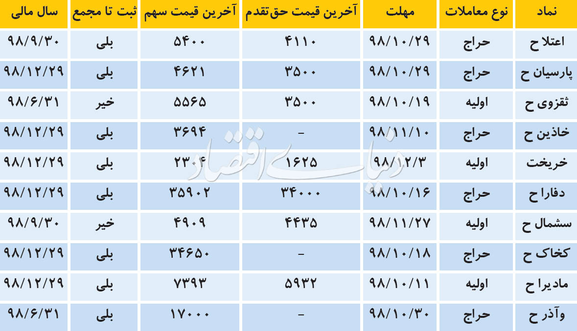 بررسی افزایش سرمایه های بورس/ موضوع توجه سهامداران چه بود؟